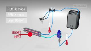 Graco® Reactor E-10 - Different Modes