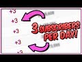 How To Get 3 Subscribers PER DAY on YouTube 2017 Fast