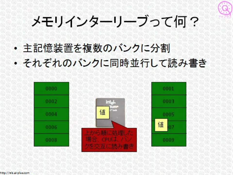 メモリ インタリーブ の 説明 として