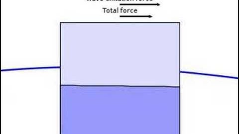 Cupled Sloshing and Ship Motions