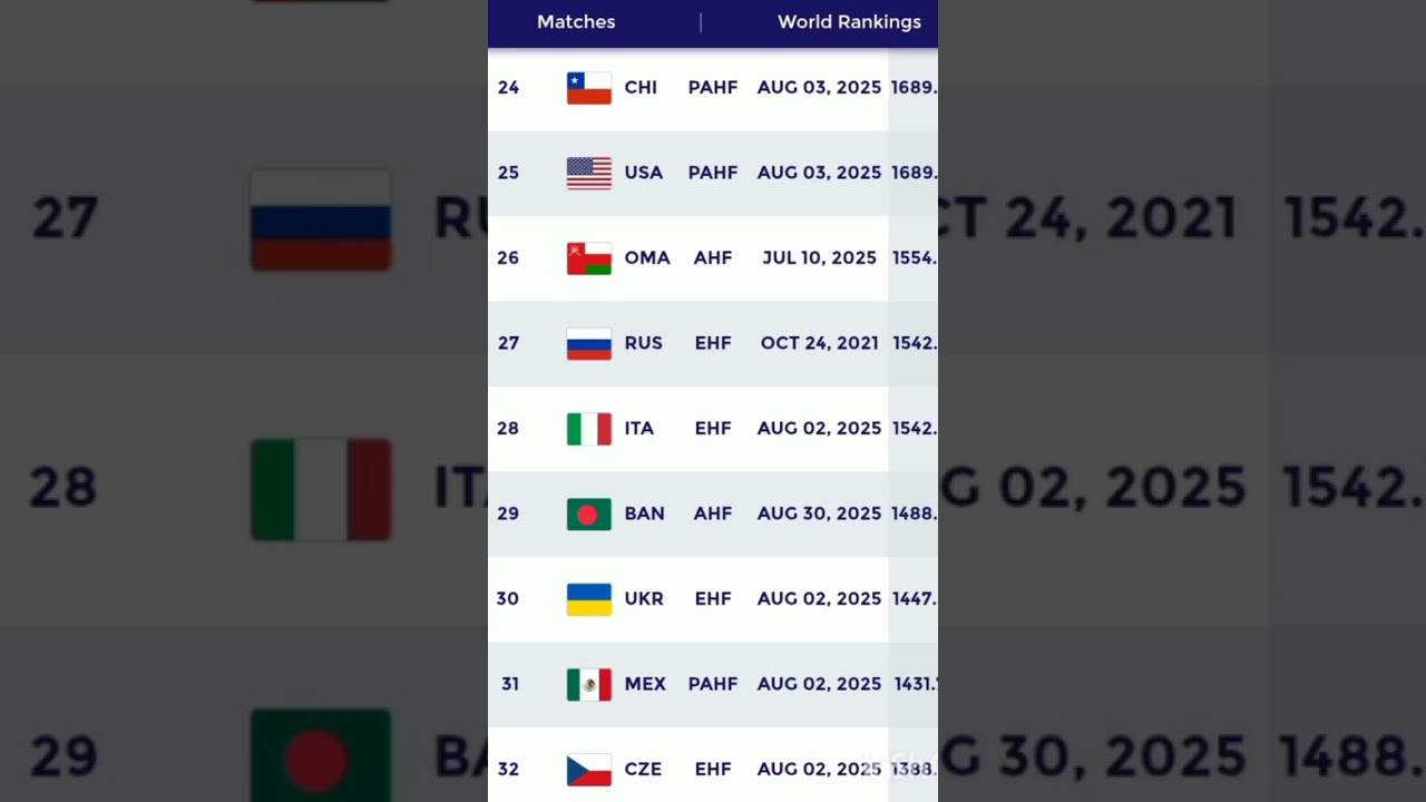 FIH MENS HOCKEY RANKINGS  🏑 LATEST RANKING 2025