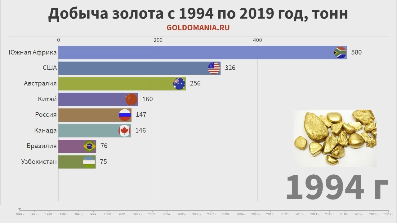 Страна является лидером по добыче золота. Топ стран по добыче золота 2021. Добыча золота в мире по странам 2021. Мировой объем добычи золота. Страны по добыче золота в мире рейтинг 2020.