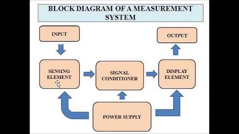 Basic Measurement System