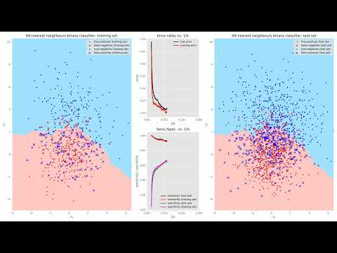 Binary classification with k-nearest neighbours on Gaussian data: specificity, sensitivity, accuracy