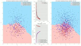 Binary classification with k-nearest neighbours on Gaussian data: specificity, sensitivity, accuracy