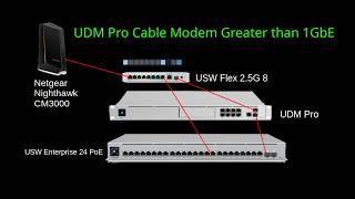 UDM Pro Cable Modem Greater than 1Gbps