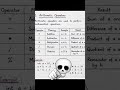 # full exam ready notes of operators in c programming 😲😁#@LAPATAEducation # YouTube for edu