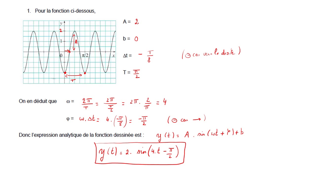 test1 et 2: fonction sinusoidale: lien entre expression analytique et graphe