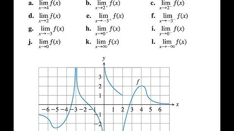 For the function ƒ whose graph is given, determine the following limits.