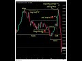 bullish Bearish King best phatan anilasis #trading #bitcoinprofit #stockmarket #bitcointrading