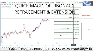 Understand the Magic of Fibonacci Retracement & Extension for Intraday & Swing Trading | #2