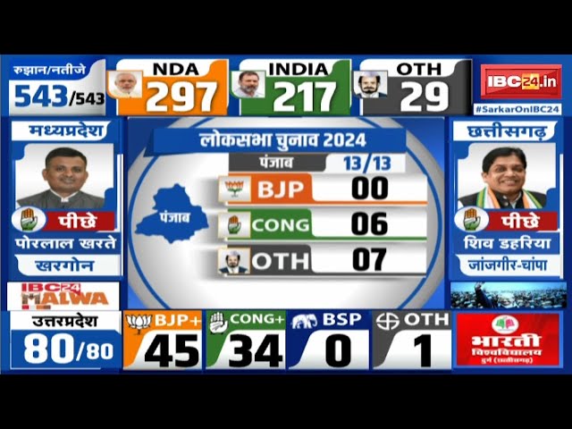 Loksabha Election Result 2024 Live: Himachal में BJP आगे तो Punjab-Haryana में Congress को बढ़त class=