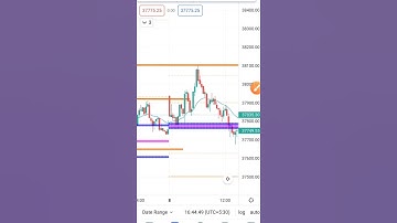 CPR PIVOT point strategy | vikram sir EOD Analysis | price action trading strategies #shorts