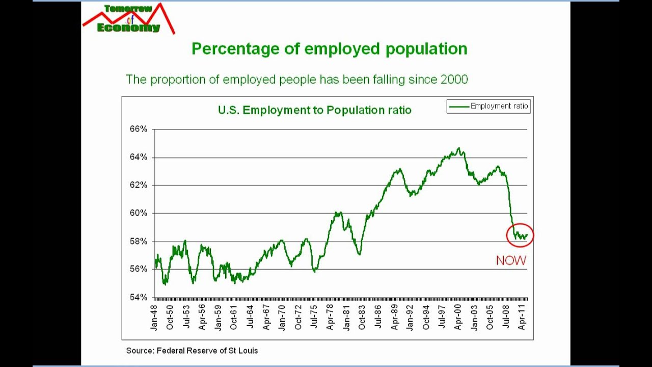 REAL Employment Trend in US