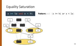 Semantic Code Search via Equational Reasoning