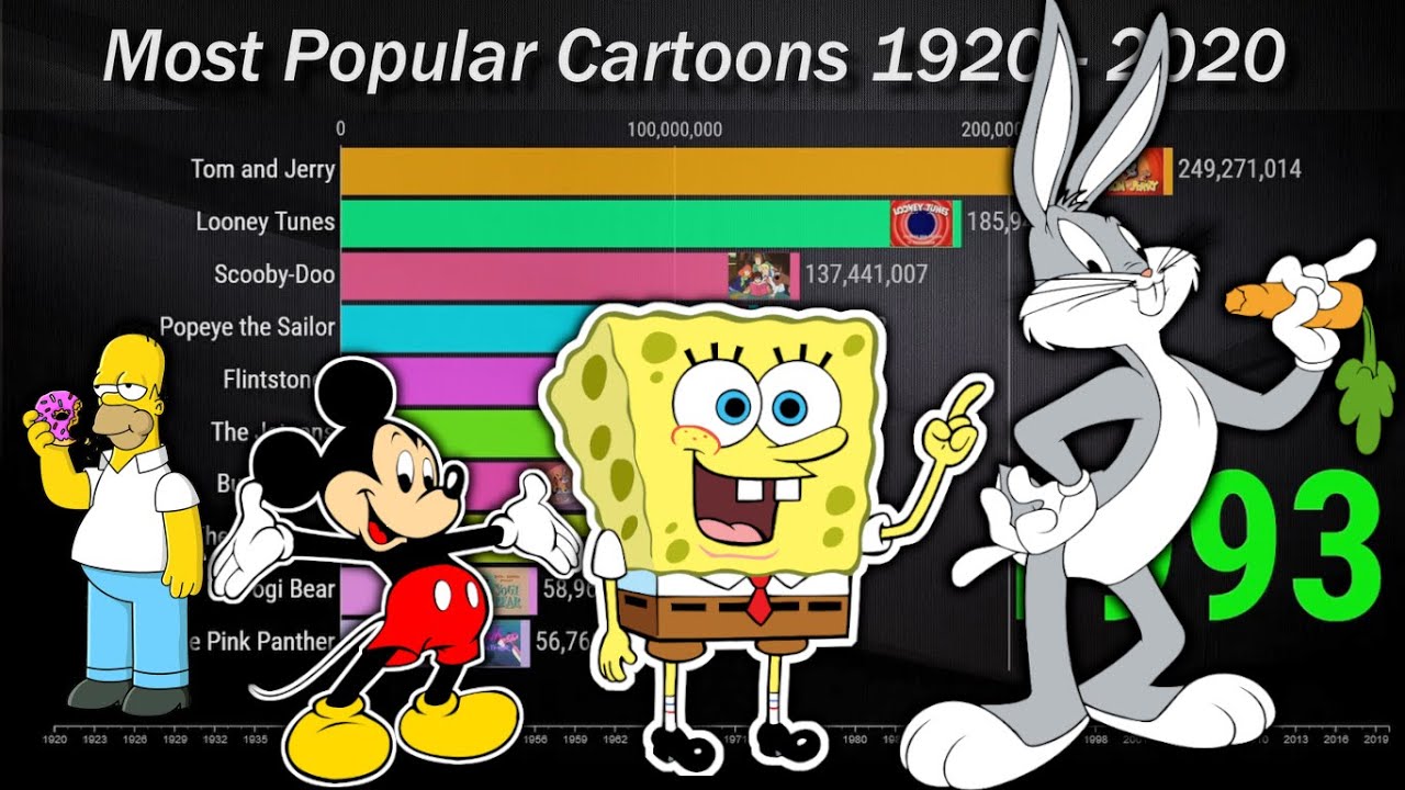 Most Popular Cartoons 1920 - 2020 - Youtube