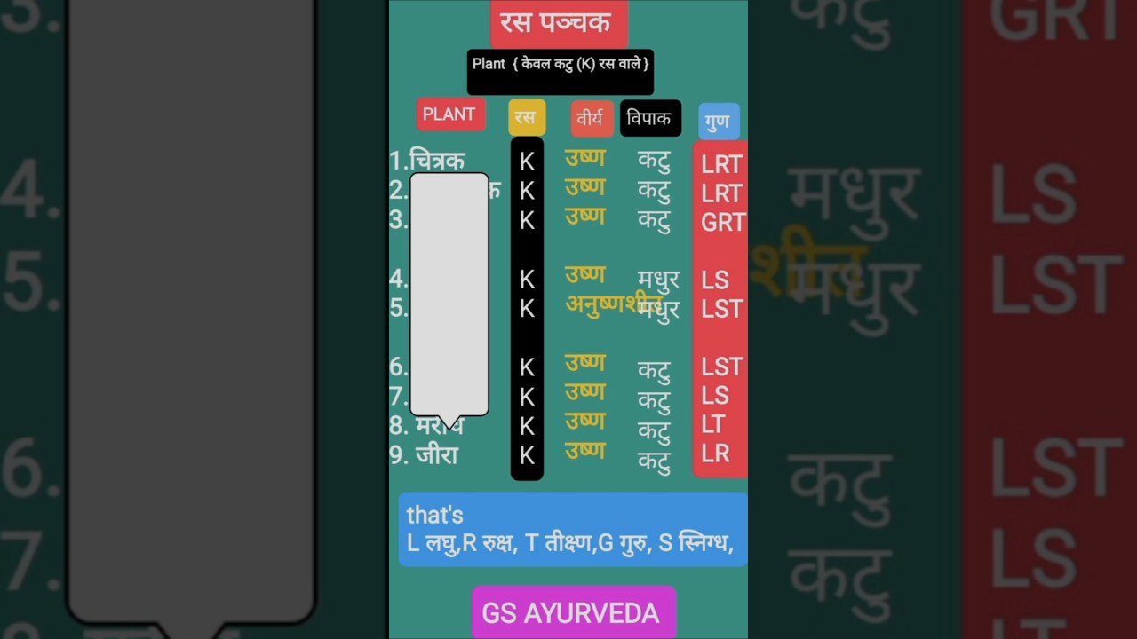 द्रव्य गुण COMPLETE FINAL 97+PLANT ☘️☘️ "रस पञ्चक " Trickly learn " @Dr ganesh BAMS Final Yr student