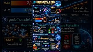 Qualcomm ทุ่ม $4 พันล้านซื้อ Modular! เจาะ Mojo &amp; MAX แรงกว่า vLLM 16% สู่ศึกโค่น NVIDIA AI