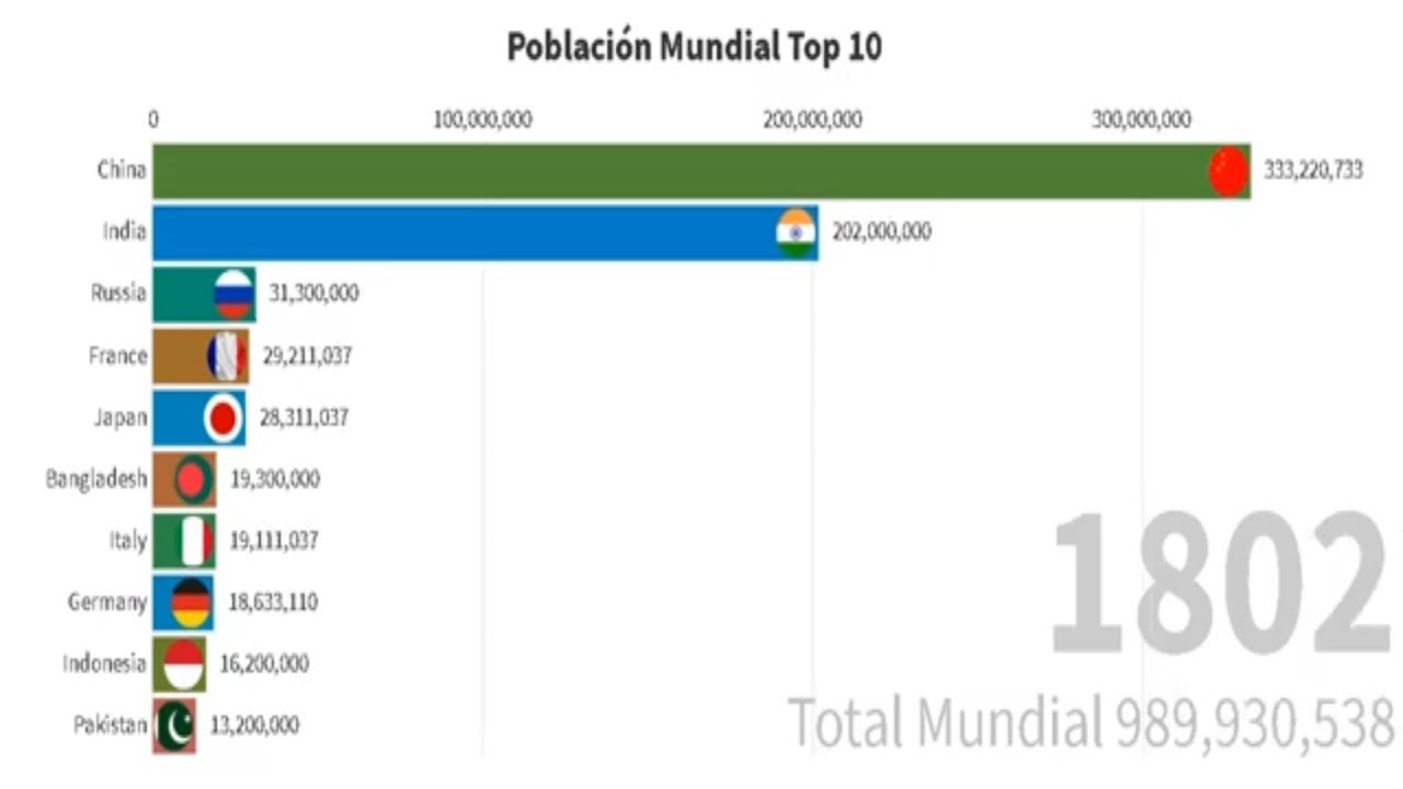 Tabla De Paises Mas Poblados Del Mundo