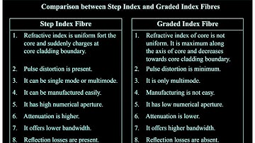 Difference between step index and Graded index optical fibers