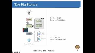Side-Channel Leakage Evaluation of a RISC V Processor ‍Dr. Chester Rebeiro | IIT Madras