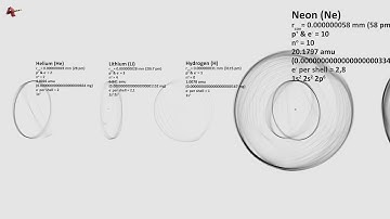 Atoms vs DNA: Atoms Size Comparison by Covalent Radius