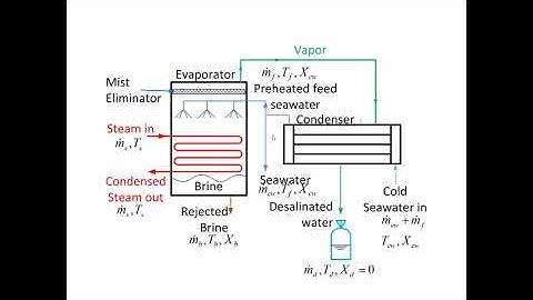 Single Effect Evaporation   Intro