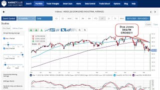 DOW Joins The Death Cross Party