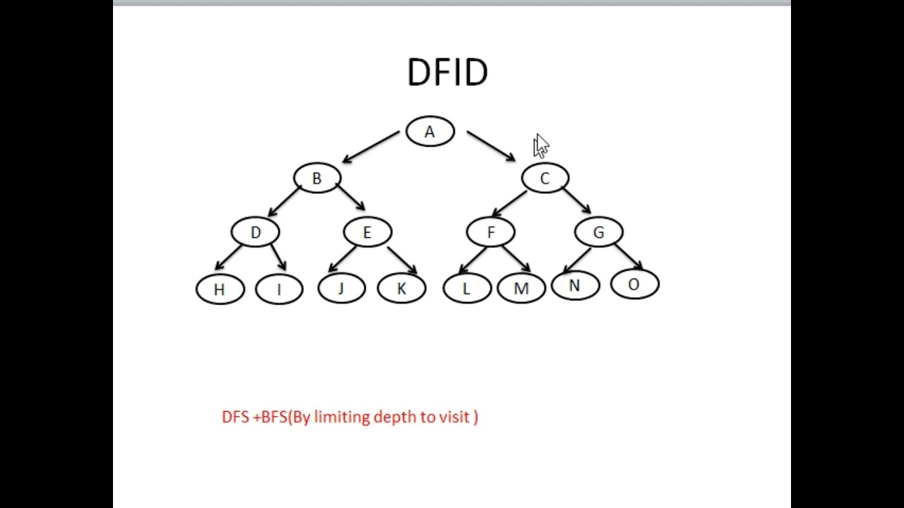 Lecture 8 part 2: Depth first search iterative deepening depth first ...