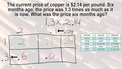 3.09 - Multiplying Decimals Using an Open Area Model