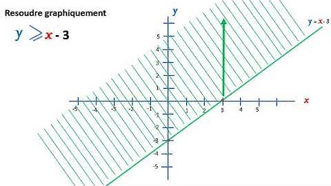 Inéquation à deux inconnues - Résolution graphique