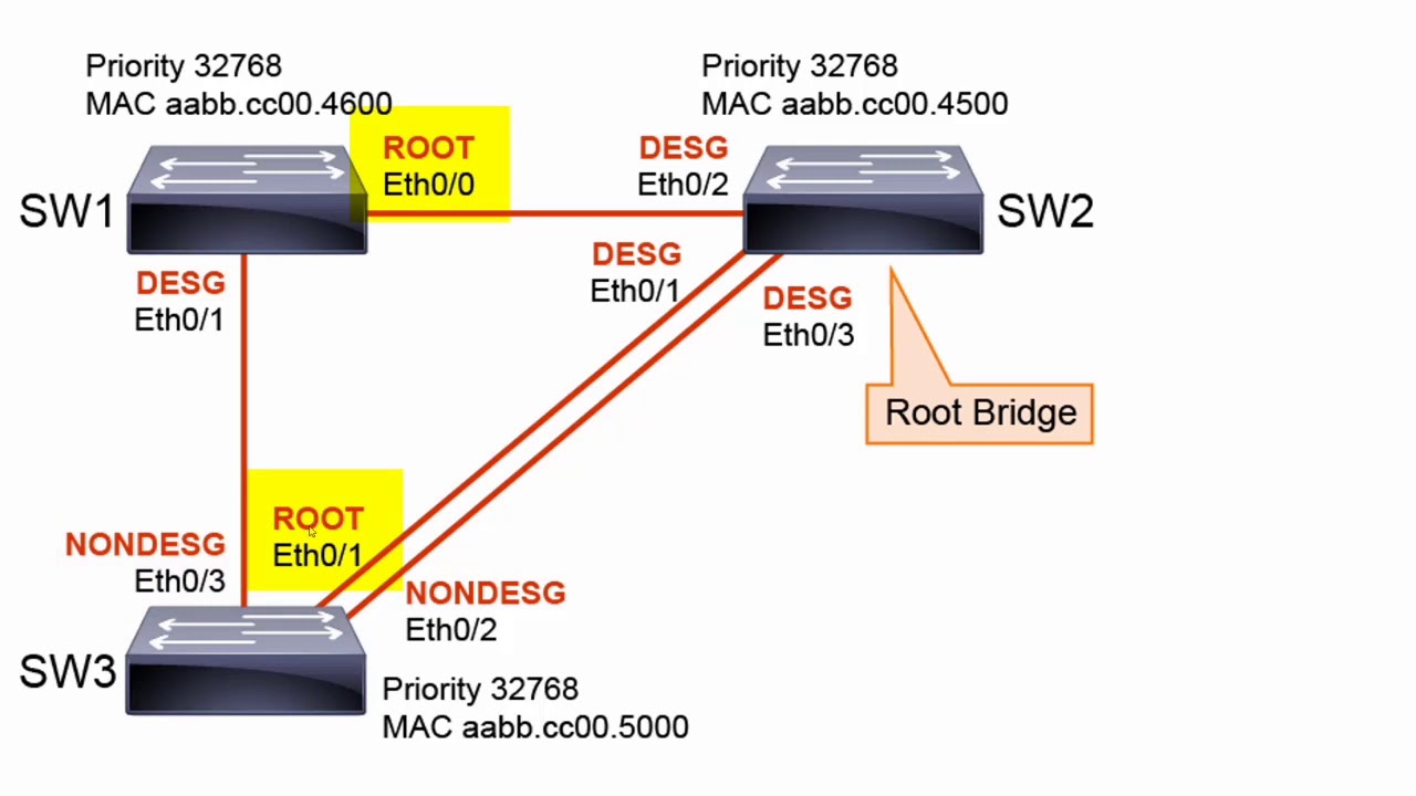 Spanning tree protocol - YouTube