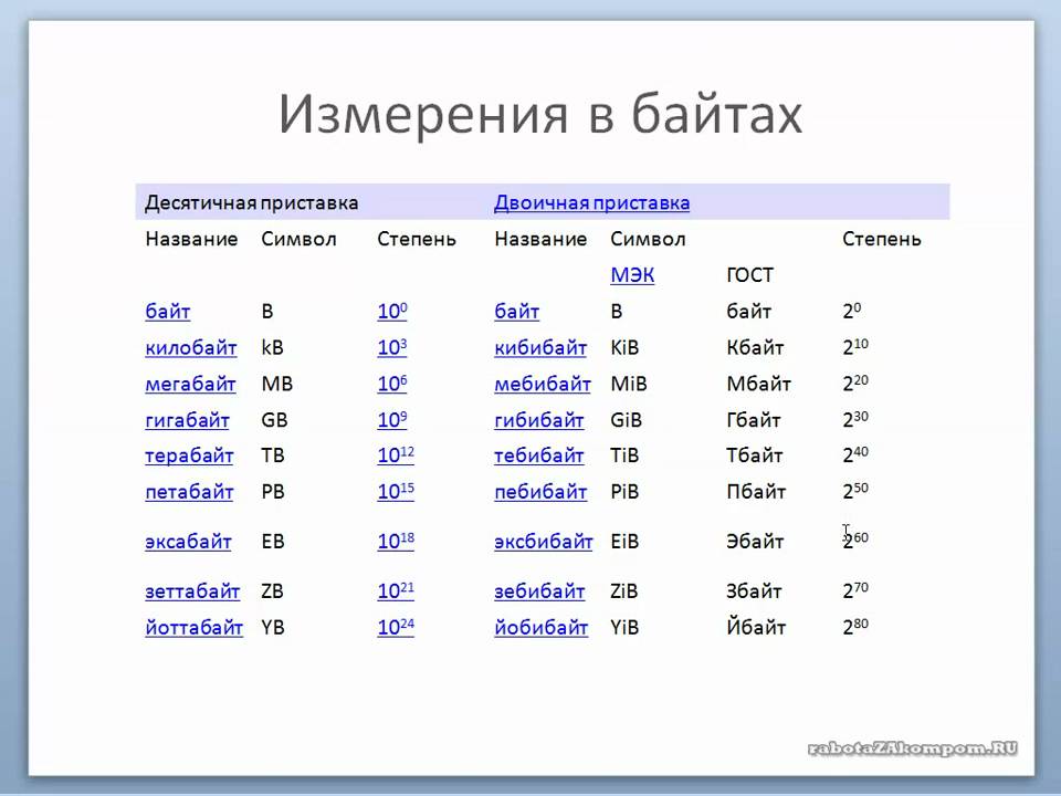 Сколько мегабайт весит видео. Мегабайты в гигабайты. Гигабайт это сколько. КБ В байты. Размер КБ И МБ.