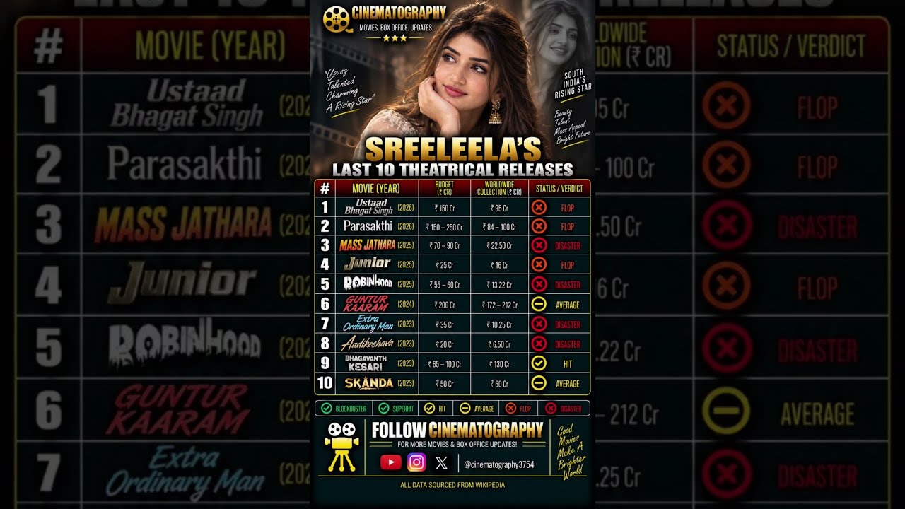 Sreeleela’s Last 10 Movies 🔥 | Box Office Collection & Verdict | #shorts #youtubeshorts #movie