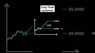 How a Long Trade works 🚀 #bitcoin #trading