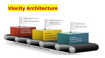 How Vlocity works in real time project