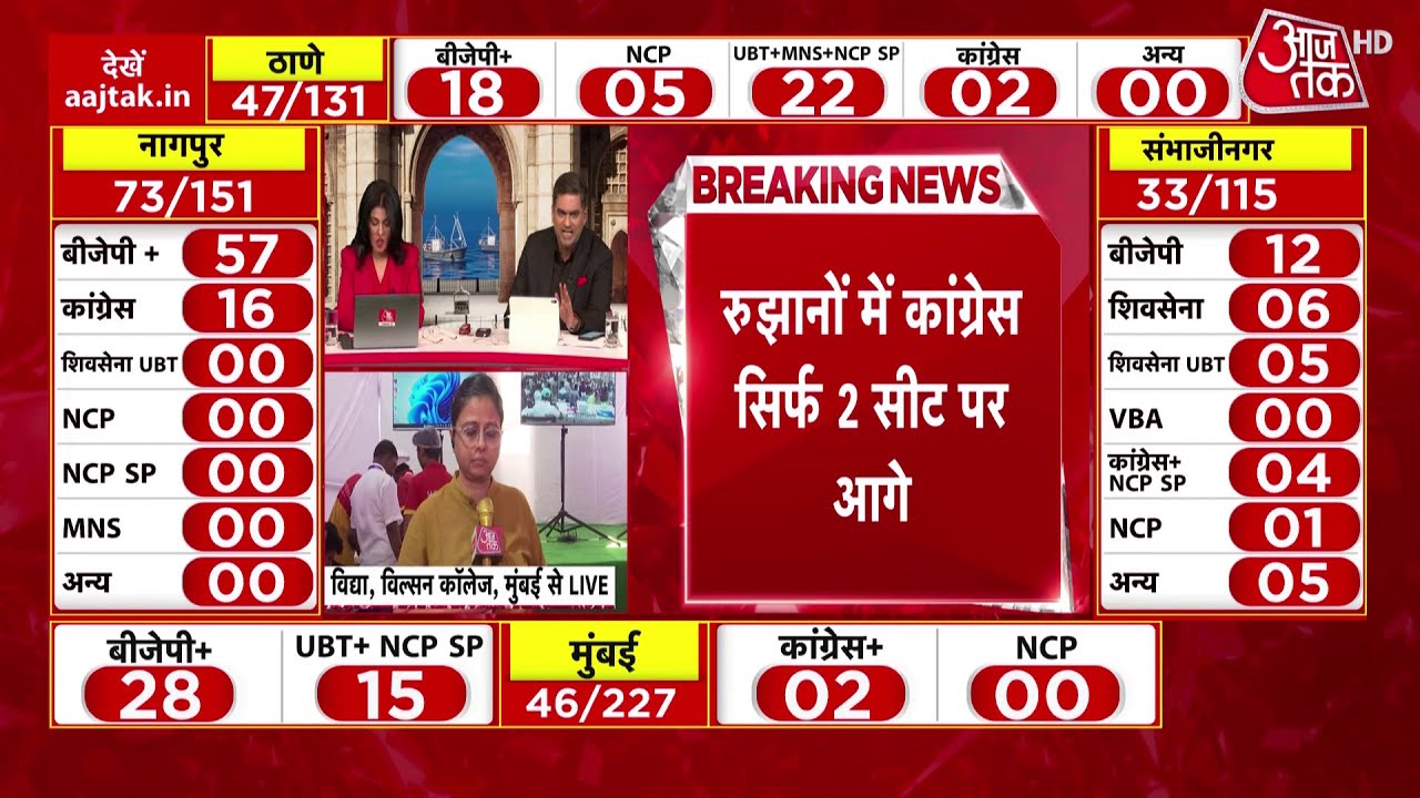BMC Election Result: रुझानों में BJP को मिल रही है लगातार बढ़त, Nagpur में BJP 57 सीट पर | Aaj Tak