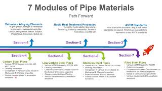 Pipe Materials Explained: ASTM Standards & Steel Types | Piping Engineering
