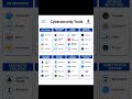The Ultimate Cybersecurity Tools Cheat Sheet Every Security Professional Needs #cybersecurity #short