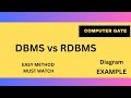 DBMS VS RDBMS DATABASE MANAGEMENT SYSTEM