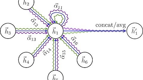 10 minutes paper (episode 12); Graph Attention Network