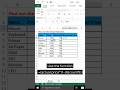 Best tricks to find discounted prices in Microsoft Excel #excel  #discountfunction #exceltricks