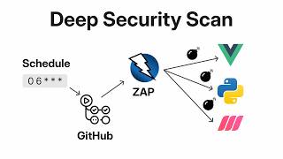How to setup a continuous deep security scan using GitHub Actions and OWASP ZAP