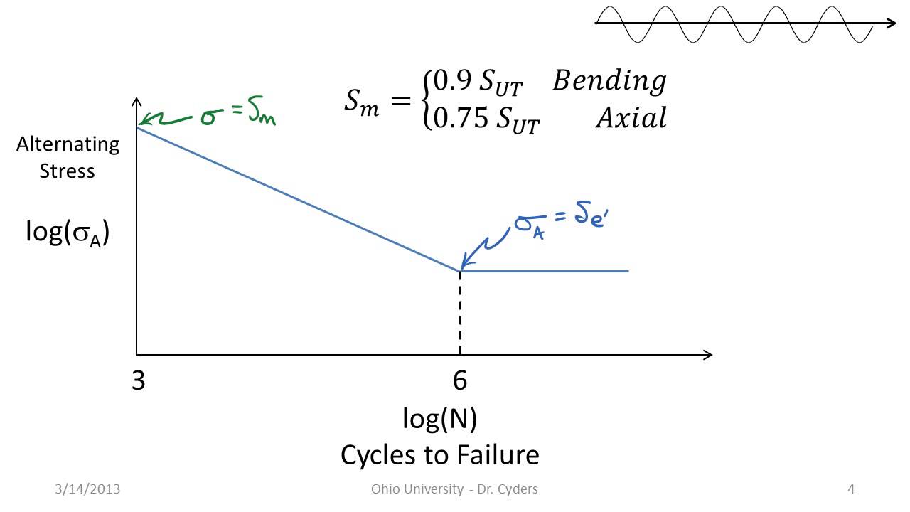 Basic Fatigue And S-n Diagrams