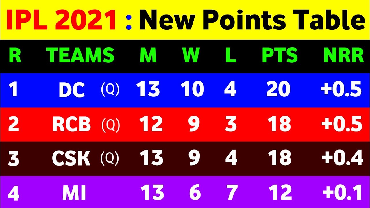 Match endings a b with. 2018 IPL points Table.