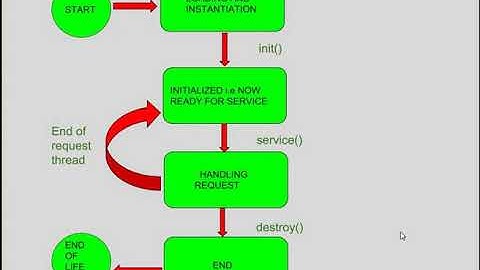Enterprise Java Unit 1-Chapter -3 | Servlet Technology