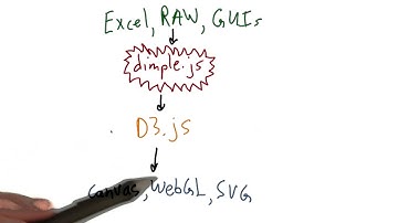 Dimple Interlude - Data Visualization and D3.js