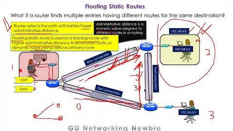 Floating Static Routes