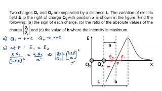 ELECTROSTATICS | LECTURE 47 | PROBLEM ON FIELD GRAPH OF TWO CHARGES