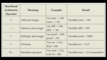 Grade 11 | Computer Applications | Java assignment operators | 19.11.2020 | 10.10 AM